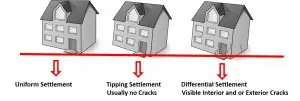 Foundation Settlement Repair