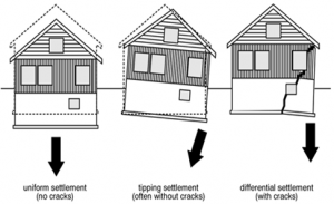 Understanding Settlement Types