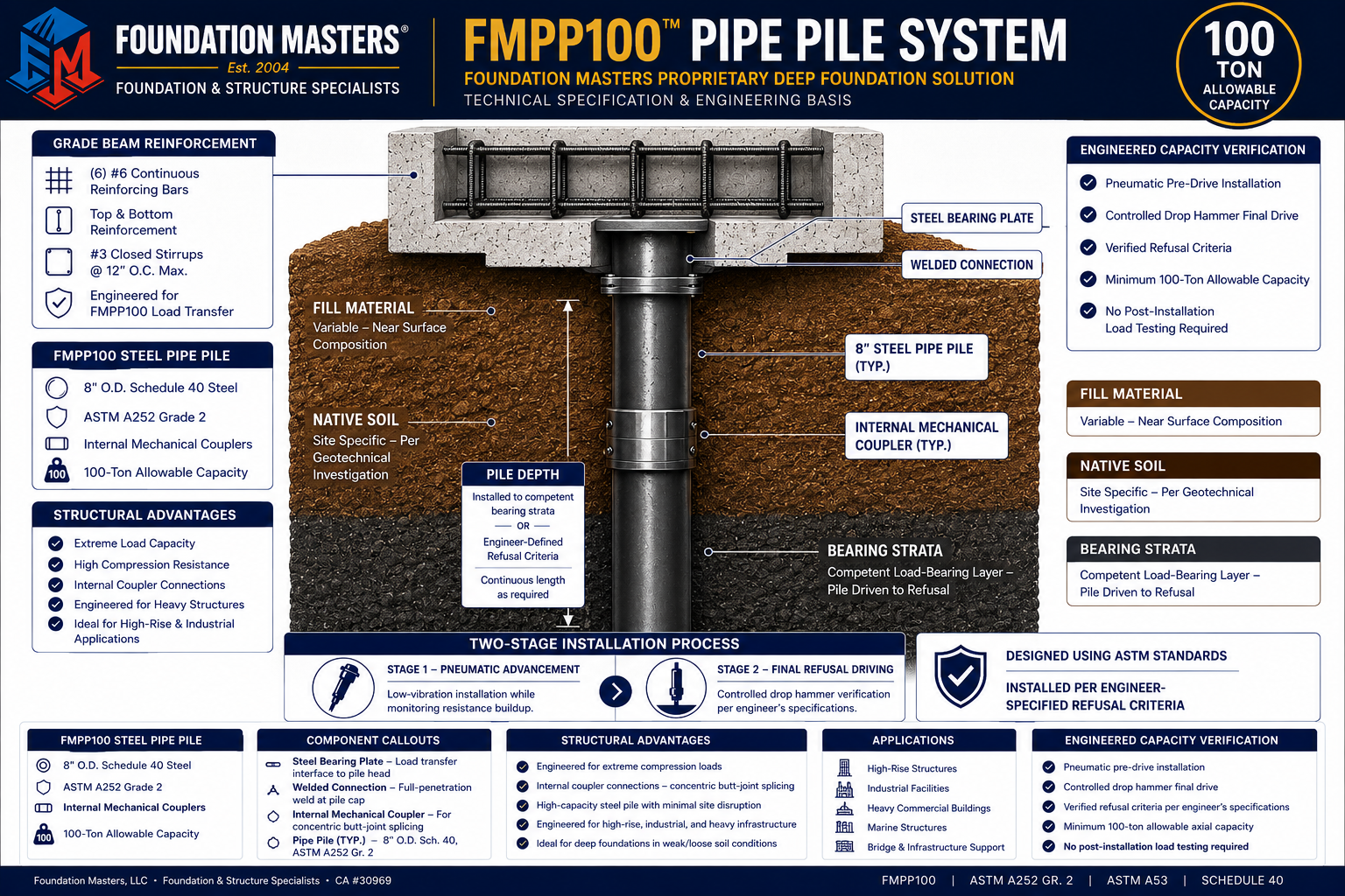 FMPP100 Pipe Pile System by Foundation Masters