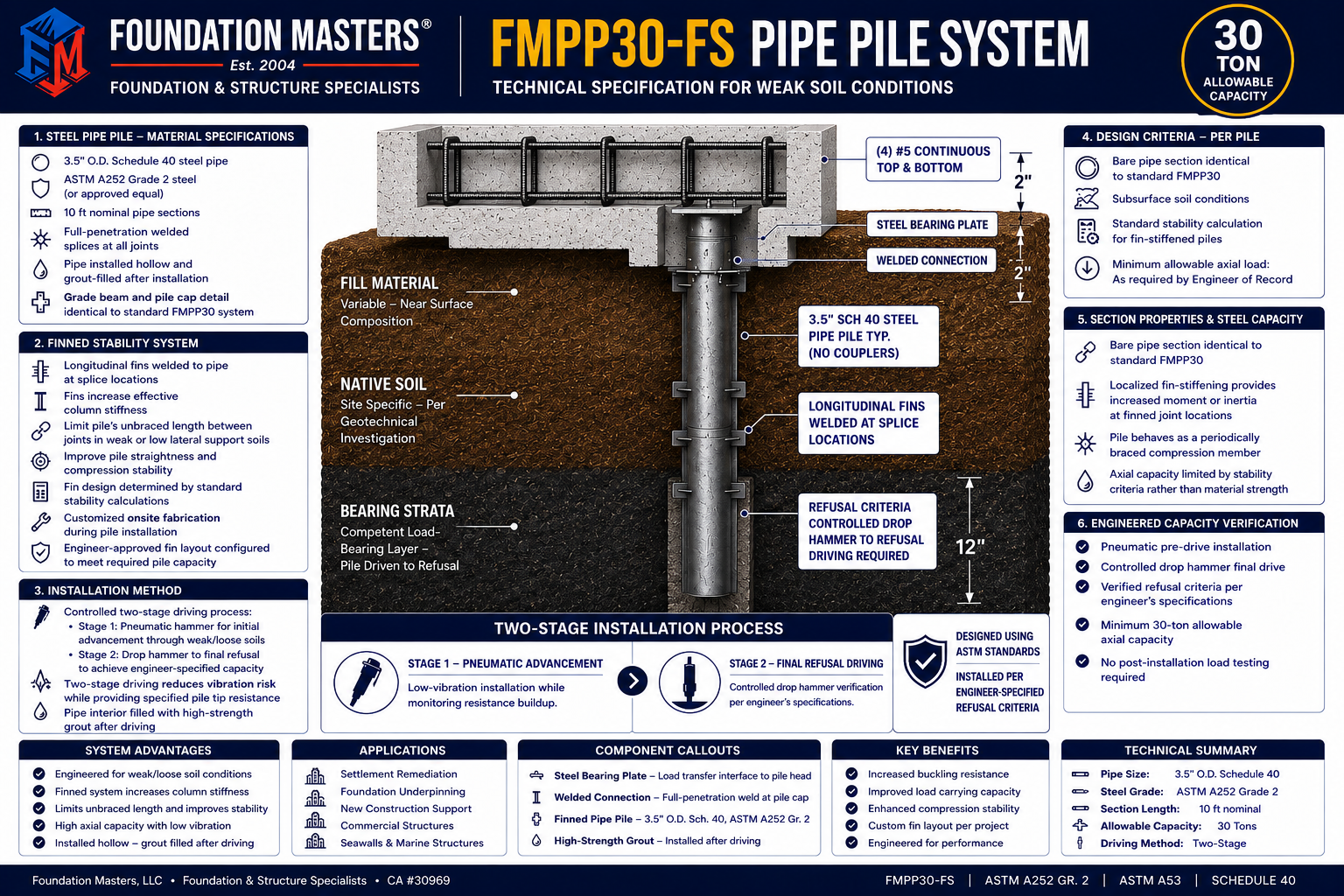 FMPP30-FS Pipe Pile System for Weak Soil Conditions by Foundation Masters