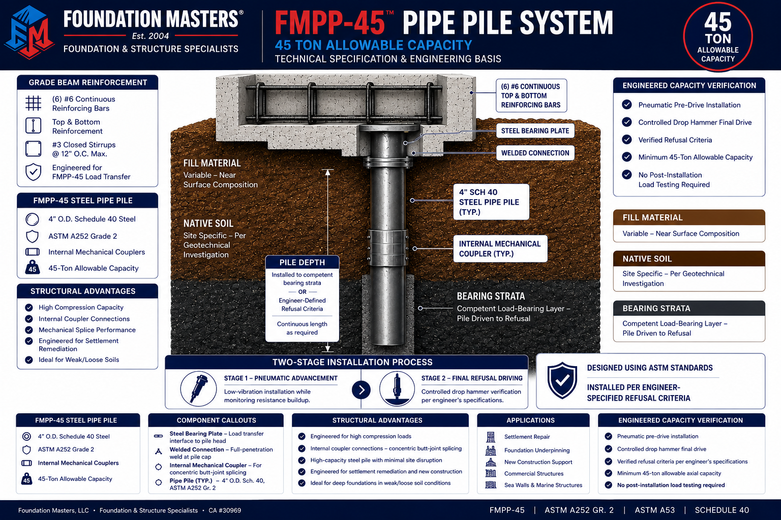 FMPP45 Pipe Pile System by Foundation Masters